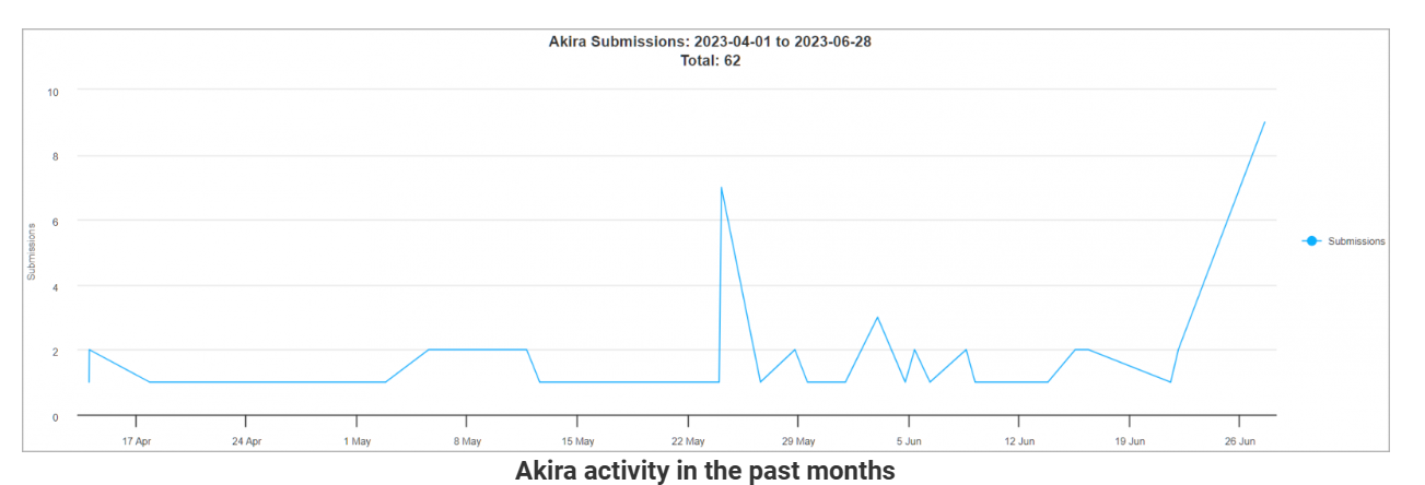 勒索软件 Akira 瞄准 VMWare 旗下软件而来：加密用户虚拟机镜像