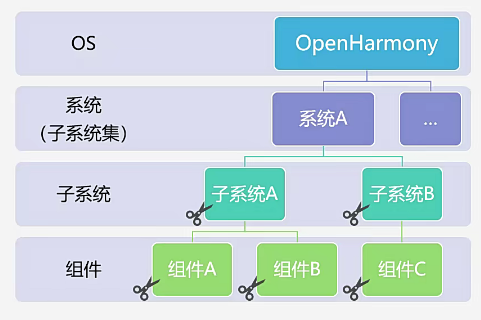 OpenHarmony开发入门—润和智能家居套件-轻量系统的编译构建