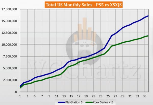 美国市场：PlayStation 5持续领先 Xbox Series X|S 36个月销售对比