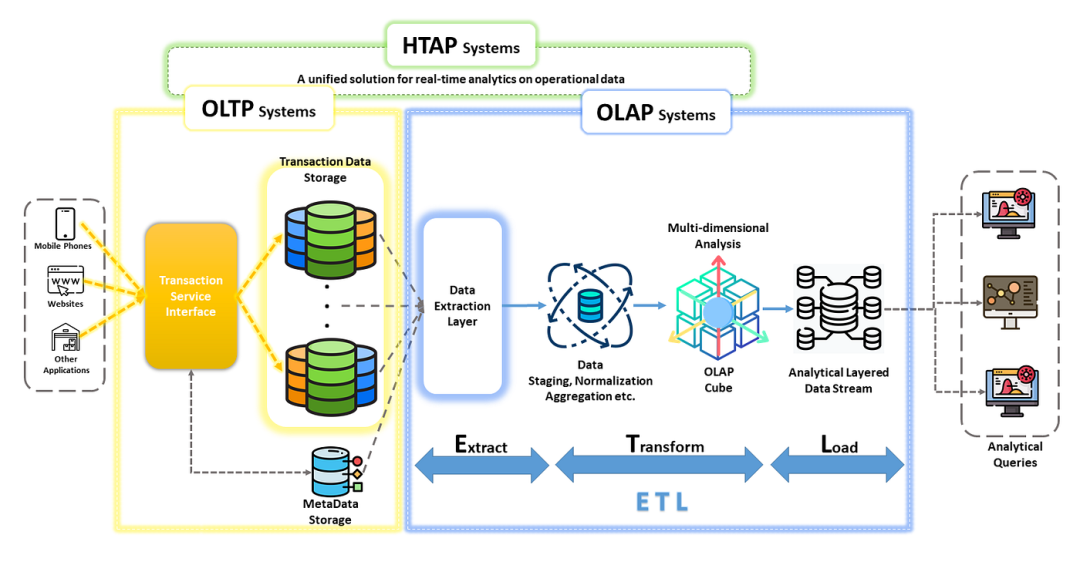 揭示 ETL 系统架构中的 OLAP、OLTP 和 HTAP