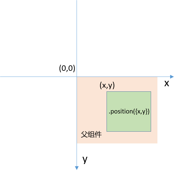 组件布局中相对定位的分类和使用（Position、MarkAnchor、Offset）