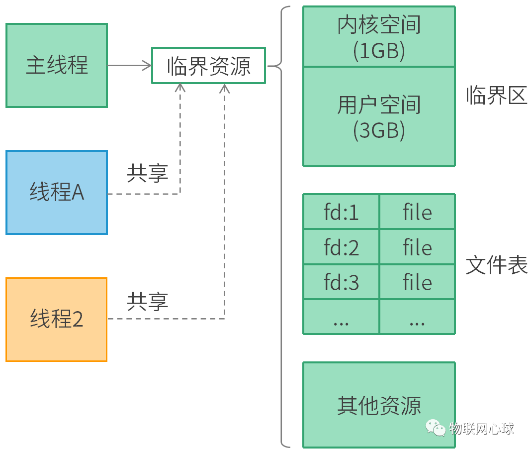 一文搞懂Linux线程同步原理