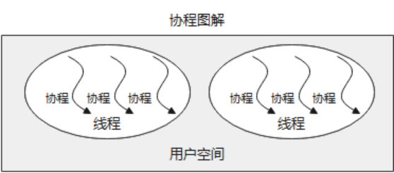 计算机基础概念之进程、线程和协程