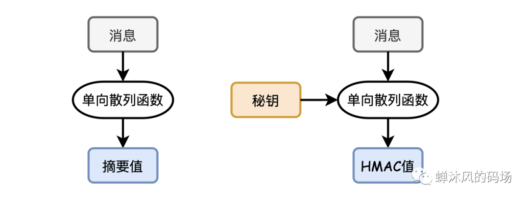 如果让你来设计消息加密