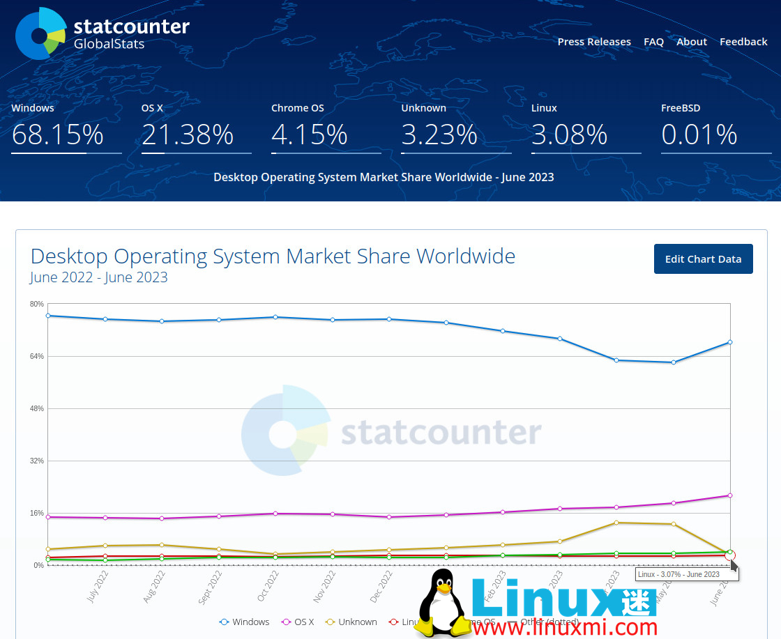 30 年努力，Linux 终于占据 3% 市场份额