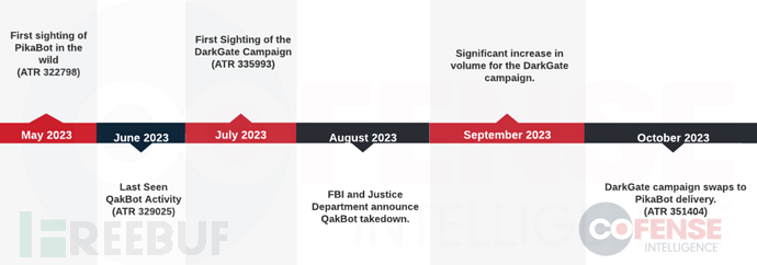 QakBot 被摧毁后，DarkGate 与 PikaBot 接棒传播恶意软件