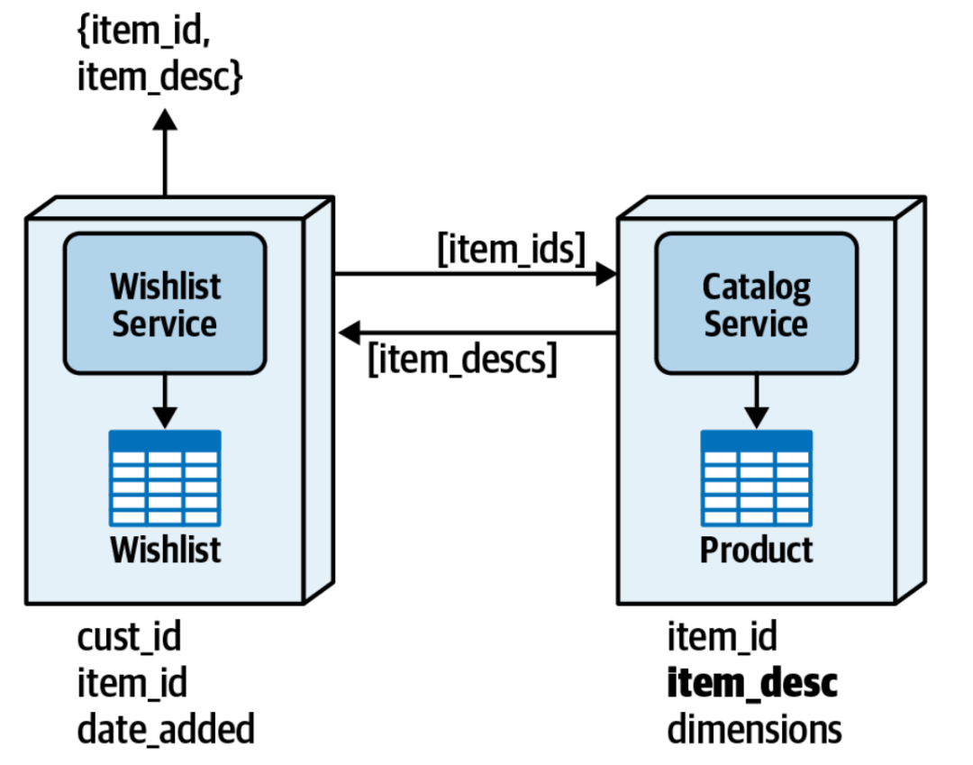 分布式系统中的数据访问设计模式