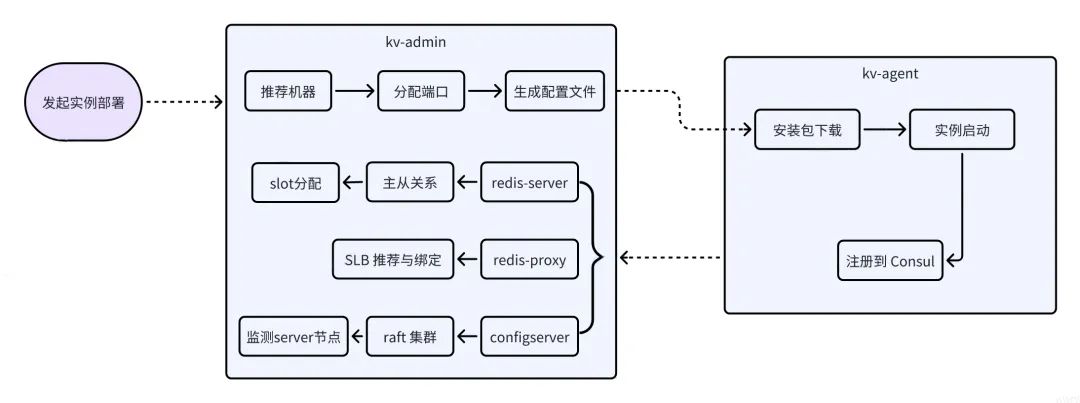 得物 Redis 设计与实践