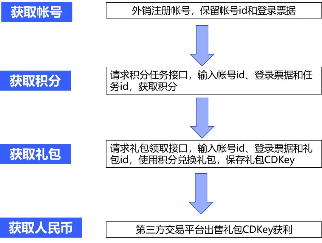 vivo 游戏黑产反作弊实践