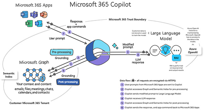 GenAI安全：如何防止Microsoft Copilot发生数据泄露