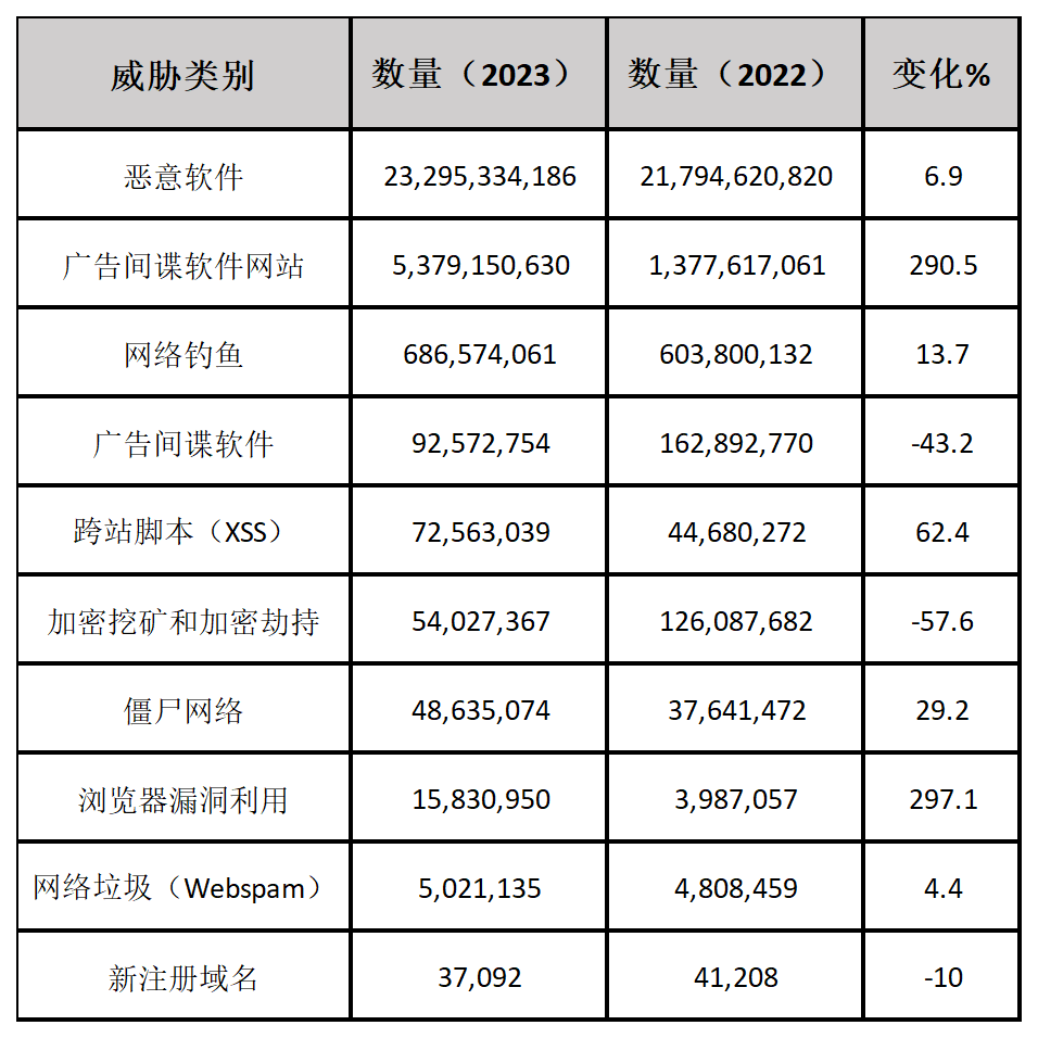 2023年加密攻击态势观察：85.9%的威胁通过加密通道发起