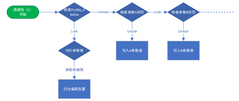 vivo 网络端口安全建设技术实践