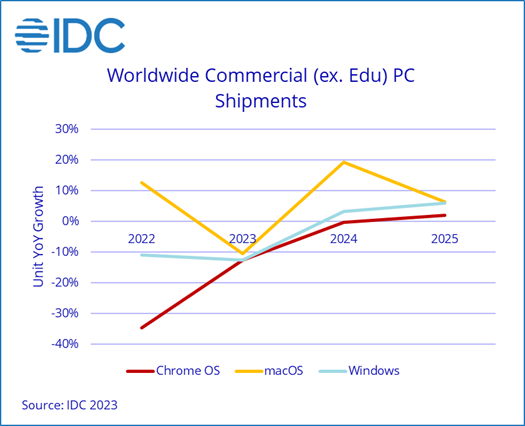 IDC 报告：微软 2025 年停止 Windows 10，有望助推新一轮 PC 换新潮