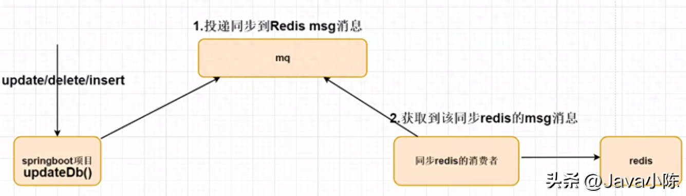 Redis做为缓存，MySQL如何与Redis保持数据一致性？