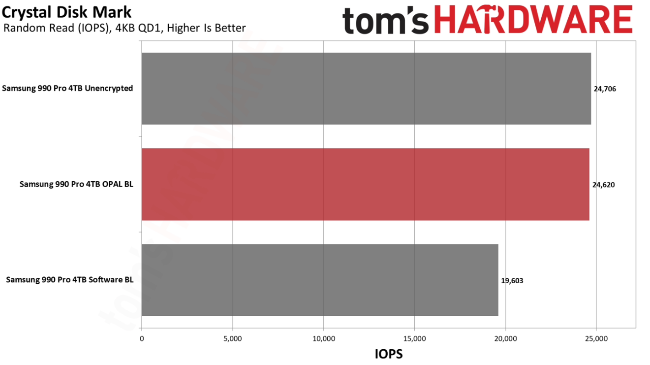 实测显示：微软 Windows 11开启 BitLocker 软件加密会使 SSD 降速 20~45%