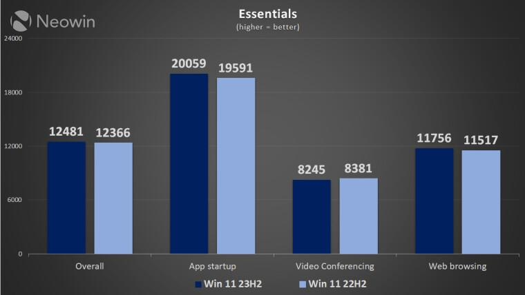 Windows 11 22H2 vs. 23H2 性能孰优孰劣？测试揭秘