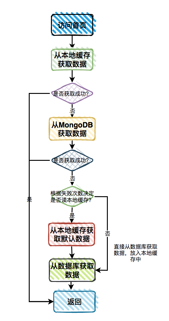 商城首页卡爆了！！！怎么办？