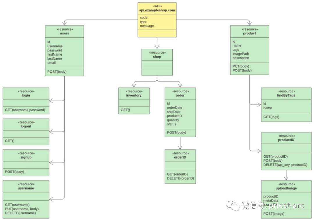 一文搞懂 API Endpoint