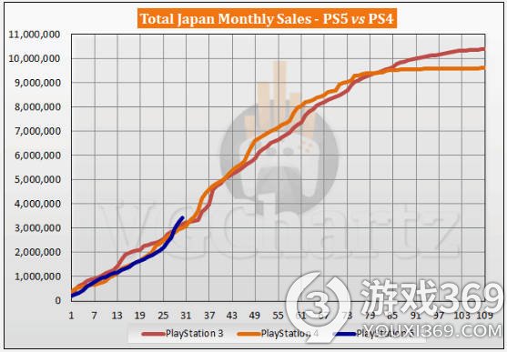 PS5日本销量超越PS4，全球出货目标提升