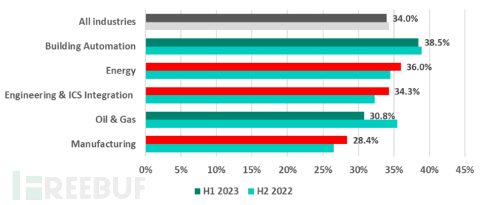 卡巴斯基：《2023年H1工业自动化系统威胁形势报告》