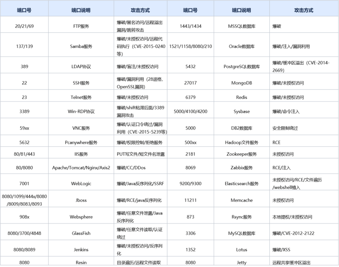 vivo 网络端口安全建设技术实践