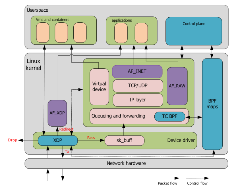 一文读懂Linux网络新基石——XDP技术