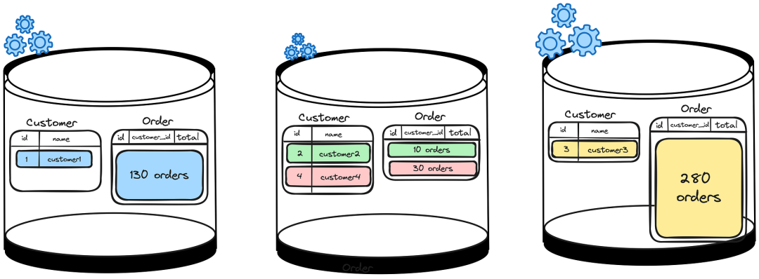 分布式 SQL 数据库与表格优化技术