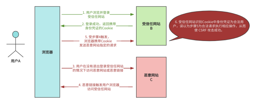 漫谈网络安防之CSRF