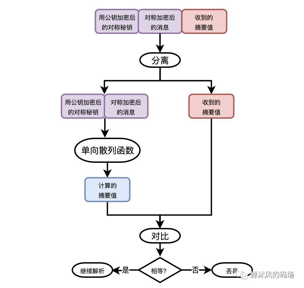 如果让你来设计消息加密