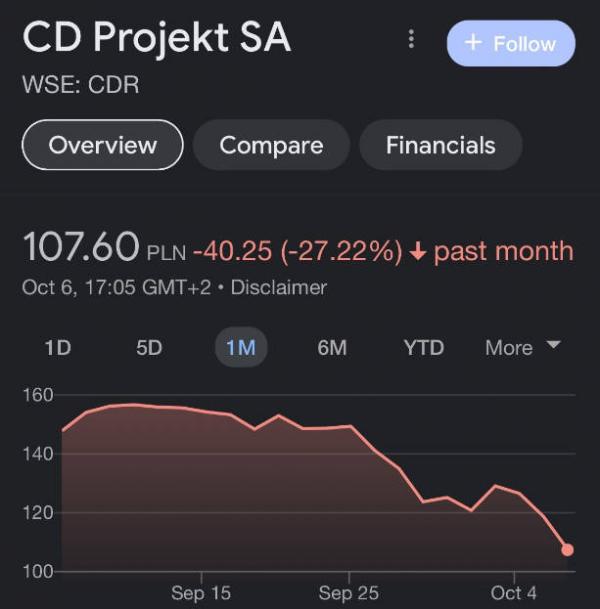 CD Projekt Red投入大量资金开发《赛博朋克2077》及其资料片“往日之影”