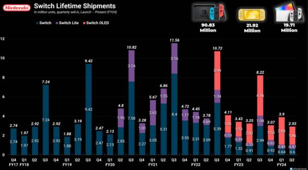 任天堂Switch再创辉煌，2024年销量朝着历史第一迈进