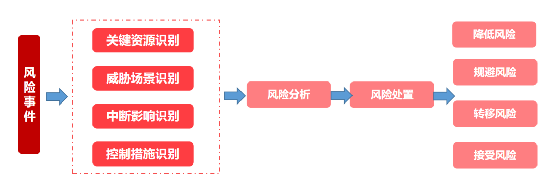 中小银行业务连续性管理体系建设之感悟