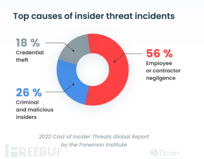 2023年内部威胁统计：报告、事实、威胁行为者和成本
