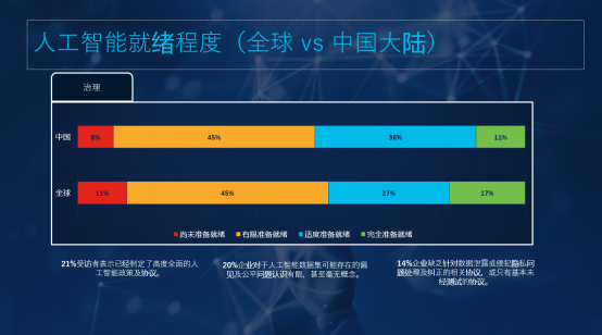 思科发布人工智能就绪指数：中国企业人工智能就绪现状如何？