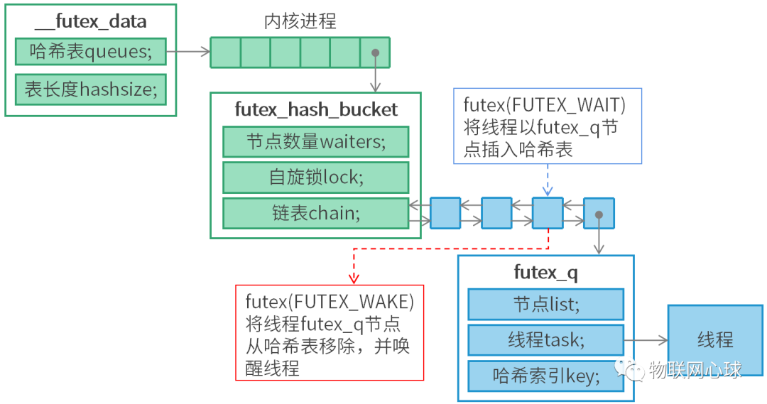 一文搞懂Linux线程同步原理