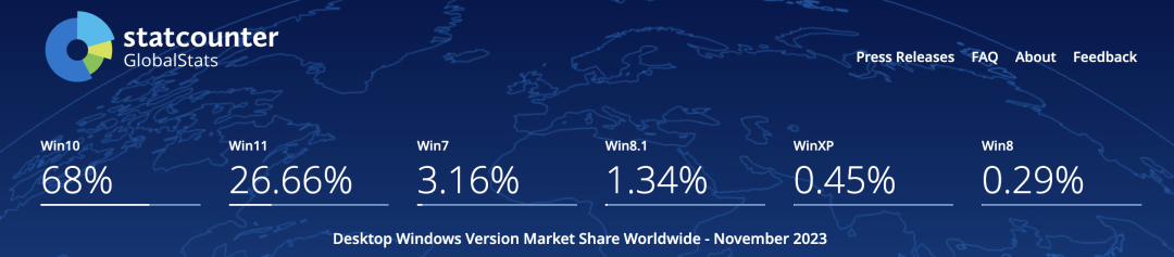 Windows10 距离退休不足两年，微软预警：要么买新设备升级到 Windows11，要么付费可以多用三年老系统