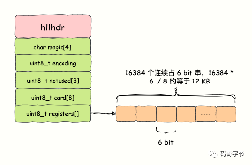 学透 Redis HyperLogLog，看这篇就够了