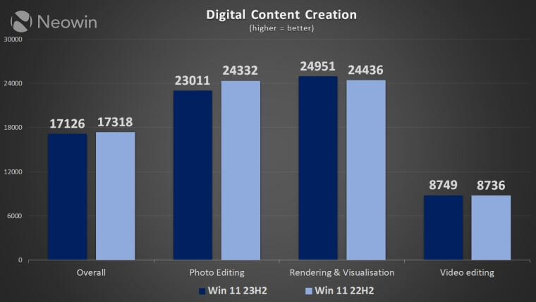 Windows 11 22H2 vs. 23H2 性能孰优孰劣？测试揭秘