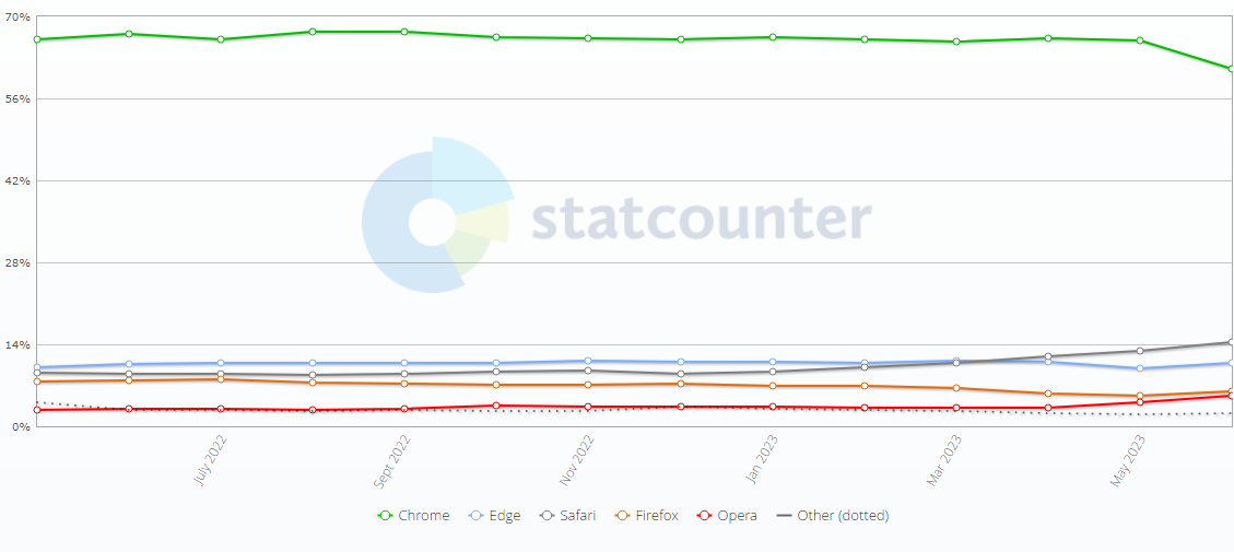 全球 6 月浏览器大战：Chrome 份额 62.55% 排第一，Safari 份额 20.5% 位居第二
