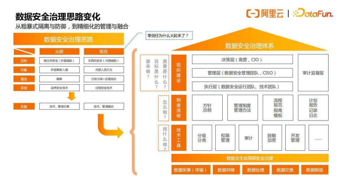 阿里云数据安全治理实践