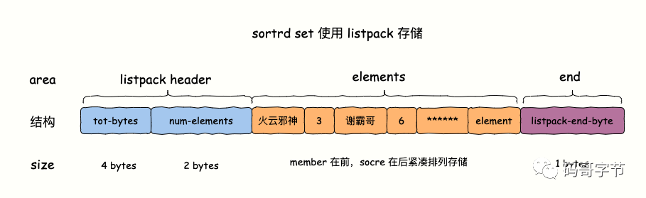 Redis Sorted Set 底层实现原理深度解读与排行榜实战