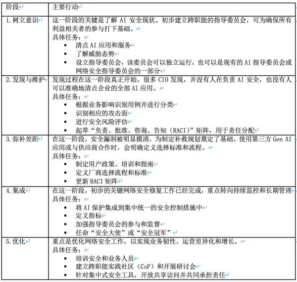 Gartner：生成式人工智能对中国CIO和安全团队的影响