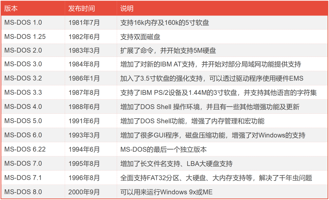 操作系统的发展史（DOS/Windows篇）