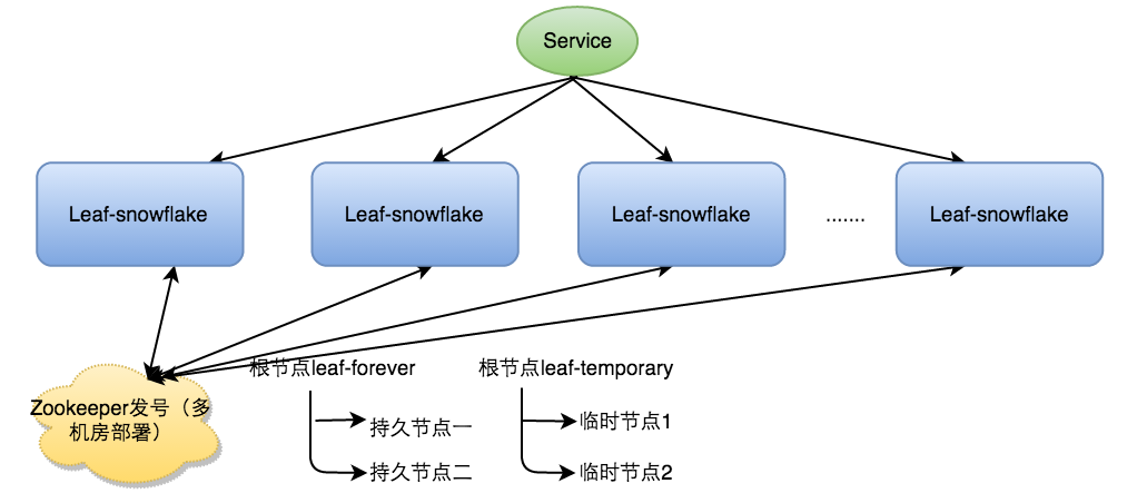 leaf方案实现美团点评分布式ID生成系统