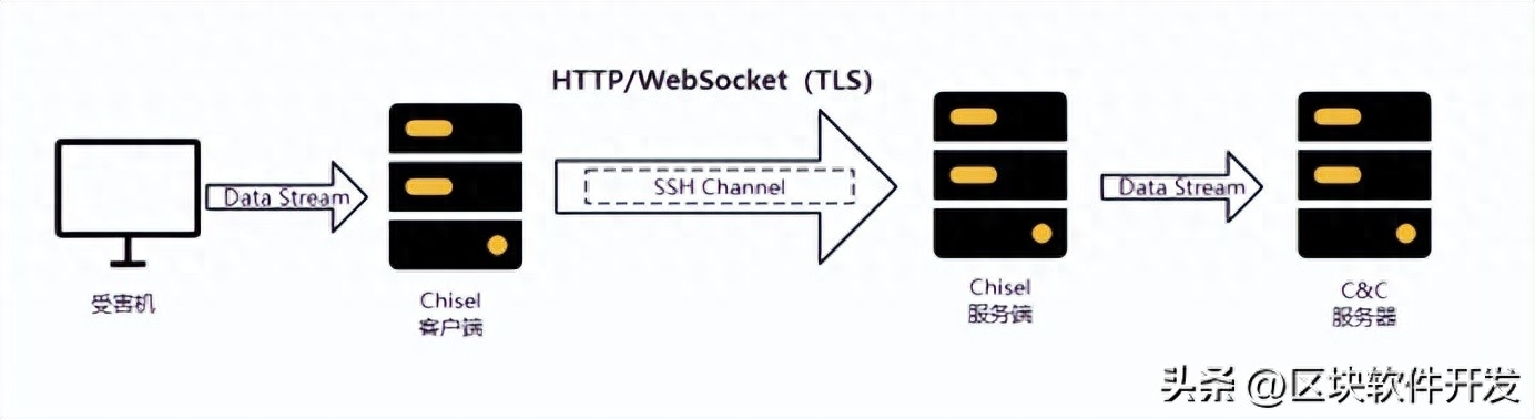 利用SSH加密实现的HTTP隧道分析与检测