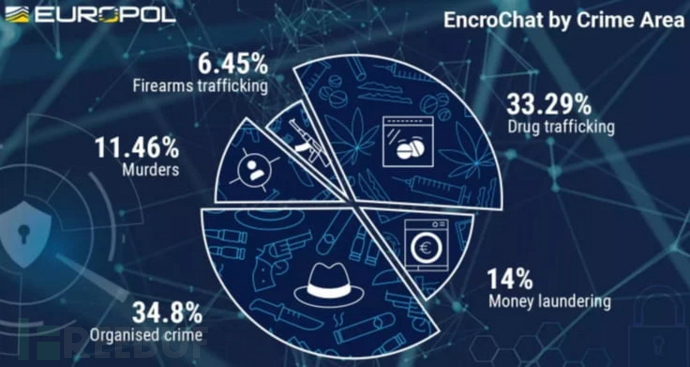 EncroChat 事件导致 6500 人被捕，9.79 亿美元被扣押
