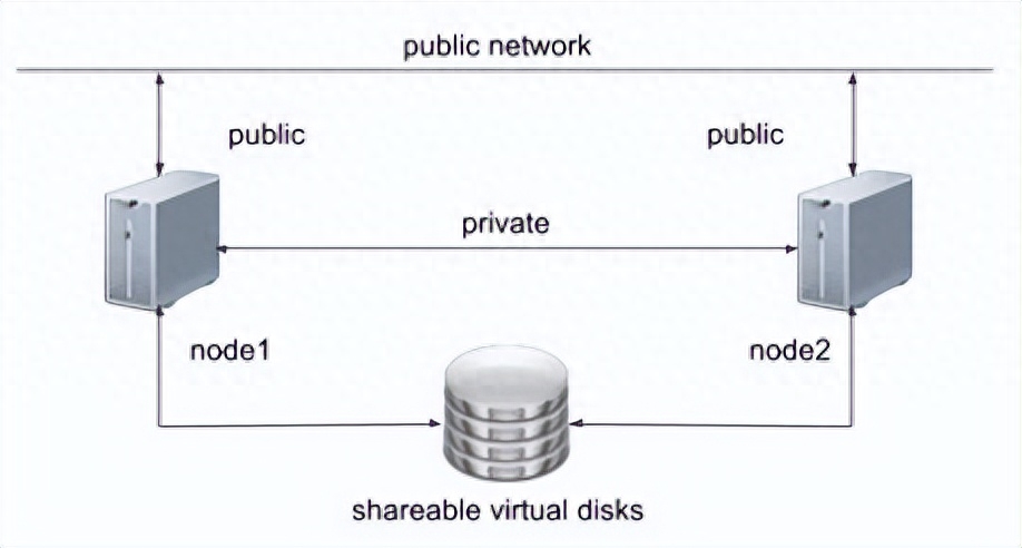 Oracle 12c Release 2 RAC 安装 Oracle Linux 7