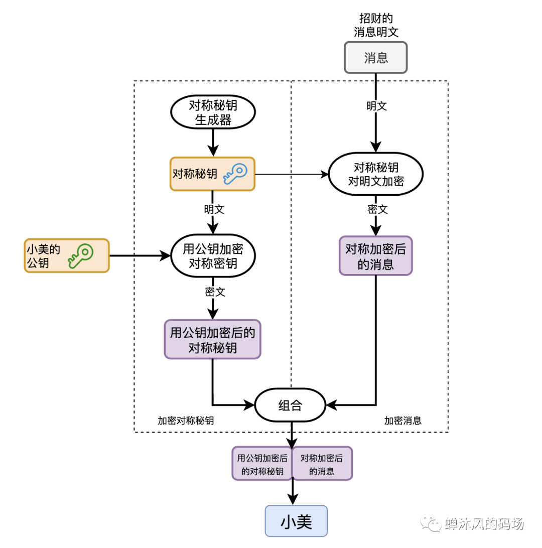 如果让你来设计消息加密