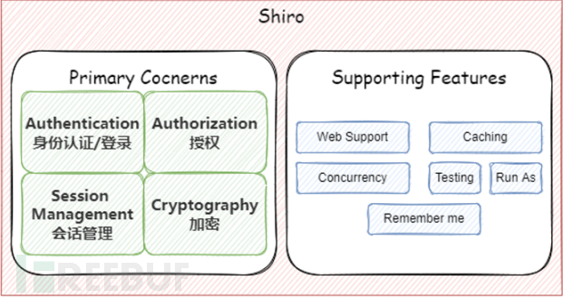 一文读懂面试官都在问的Shiro漏洞