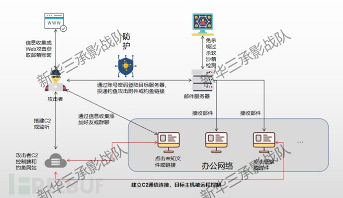 攻防演练 | 红队钓鱼技术剖析与防范